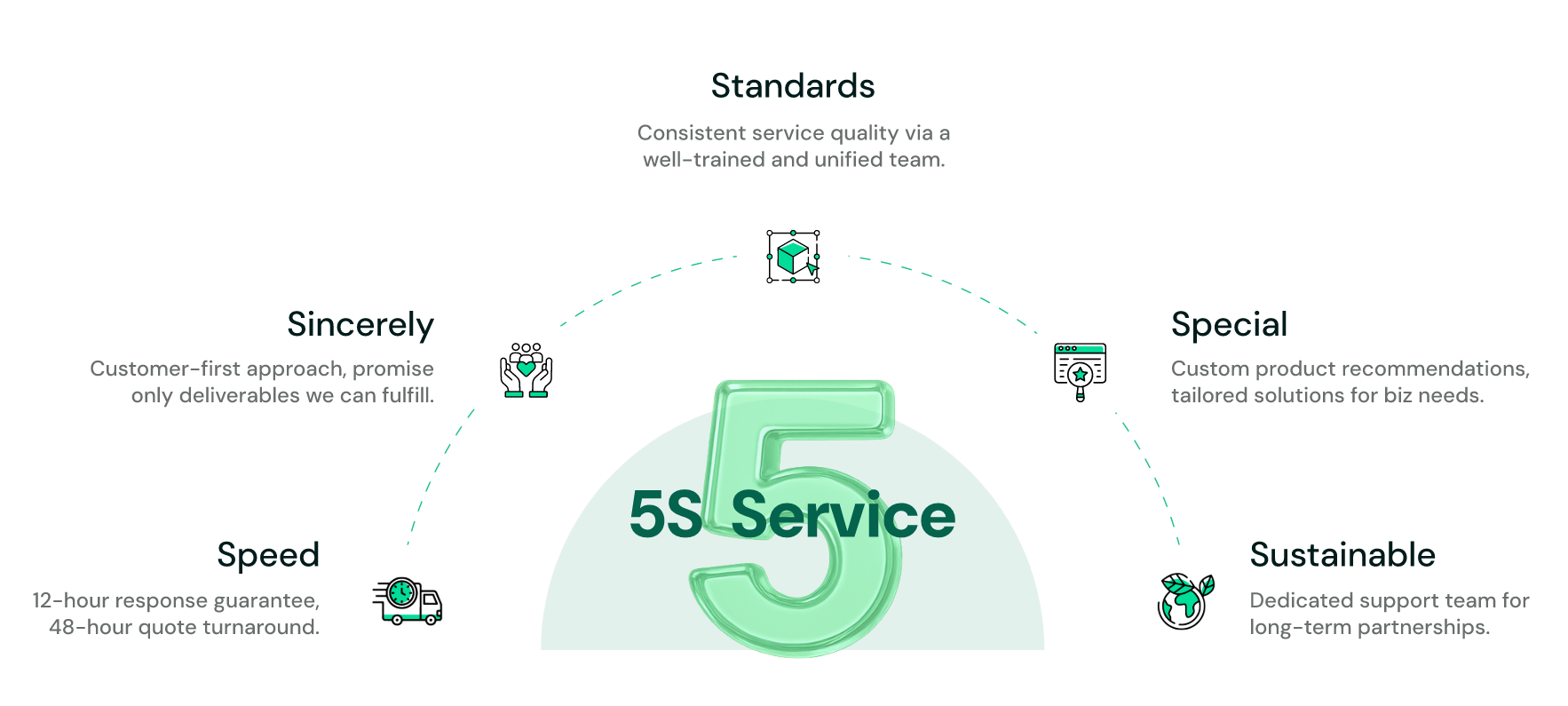 EJET Procurement follow the 5S service standards: speed, sincerely, standards, special, sustainable