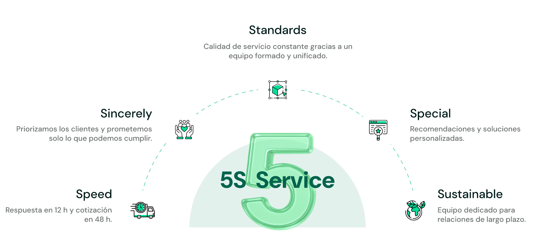 EJET Procurement 5S service standards: speed, sincerely, standards, special, sustainable